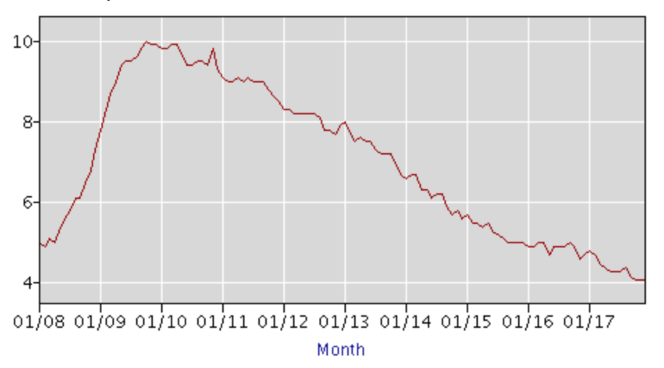 U-3 Unemployment: approximately 5% in January 2008, to a high of 10% by August 2009, and then a smooth decline to 4% by December 2017